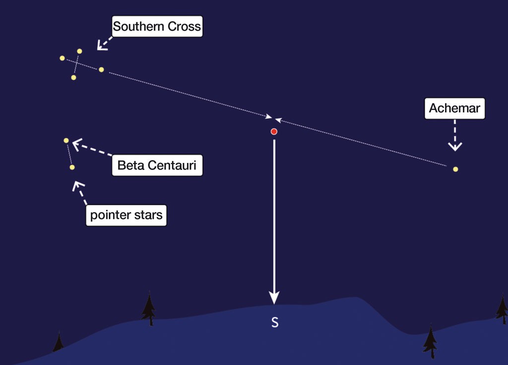 How to see the Southern Cross from the Northern Hemisphere