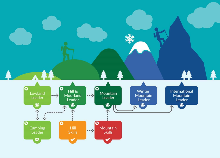 outdoor jobs - work outdoors - mountain leader training